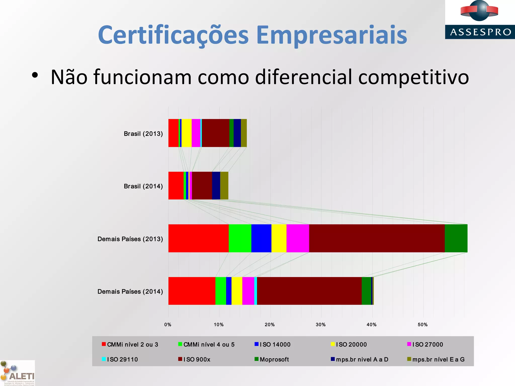 Certificações Empresariais
• Não funcionam como diferencial competitivo
0% 10% 20% 30% 40% 50%
Brasil (2013)
Brasil (2014)
Demais Países (2013)
Demais Países (2014)
CMMi nível 2 ou 3 CMMi nível 4 ou 5 I SO 14000 I SO 20000 I SO 27000
I SO 29110 I SO 900x Moprosoft mps.br nivel A a D mps.br nível E a G
 