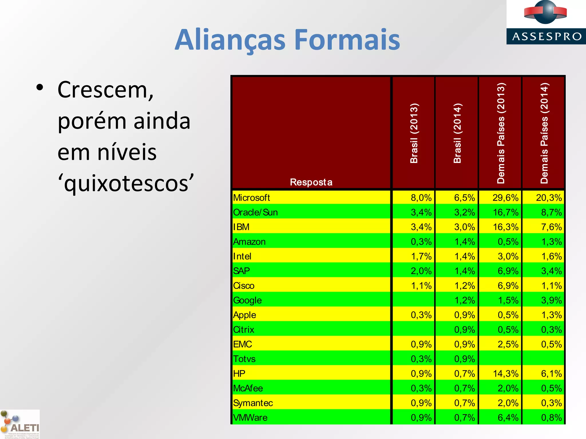 Alianças Formais
• Crescem,
porém ainda
em níveis
‘quixotescos’ Resposta
Brasil(2013)
Brasil(2014)
DemaisPaíses(2013)
DemaisPaíses(2014)
Microsoft 8,0% 6,5% 29,6% 20,3%
Oracle/Sun 3,4% 3,2% 16,7% 8,7%
IBM 3,4% 3,0% 16,3% 7,6%
Amazon 0,3% 1,4% 0,5% 1,3%
Intel 1,7% 1,4% 3,0% 1,6%
SAP 2,0% 1,4% 6,9% 3,4%
Cisco 1,1% 1,2% 6,9% 1,1%
Google 1,2% 1,5% 3,9%
Apple 0,3% 0,9% 0,5% 1,3%
Citrix 0,9% 0,5% 0,3%
EMC 0,9% 0,9% 2,5% 0,5%
Totvs 0,3% 0,9%
HP 0,9% 0,7% 14,3% 6,1%
McAfee 0,3% 0,7% 2,0% 0,5%
Symantec 0,9% 0,7% 2,0% 0,3%
VMWare 0,9% 0,7% 6,4% 0,8%
 