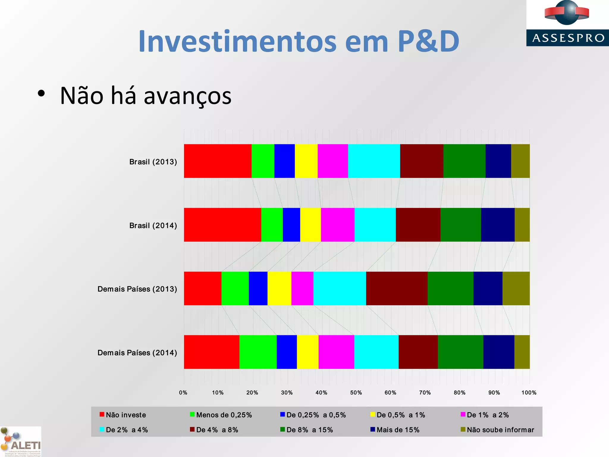 Investimentos em P&D
• Não há avanços
0% 10% 20% 30% 40% 50% 60% 70% 80% 90% 100%
Brasil (2013)
Brasil (2014)
Demais Países (2013)
Demais Países (2014)
Não investe Menos de 0,25% De 0,25% a 0,5% De 0,5% a 1% De 1% a 2%
De 2% a 4% De 4% a 8% De 8% a 15% Mais de 15% Não soube informar
 