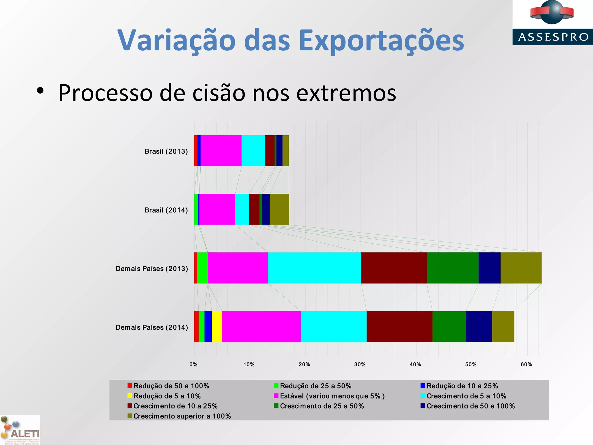 Variação das Exportações
• Processo de cisão nos extremos
0% 10% 20% 30% 40% 50% 60%
Brasil (2013)
Brasil (2014)
Demais Países (2013)
Demais Países (2014)
Redução de 50 a 100% Redução de 25 a 50% Redução de 10 a 25%
Redução de 5 a 10% Estável (variou menos que 5% ) Crescimento de 5 a 10%
Crescimento de 10 a 25% Crescimento de 25 a 50% Crescimento de 50 e 100%
Crescimento superior a 100%
 