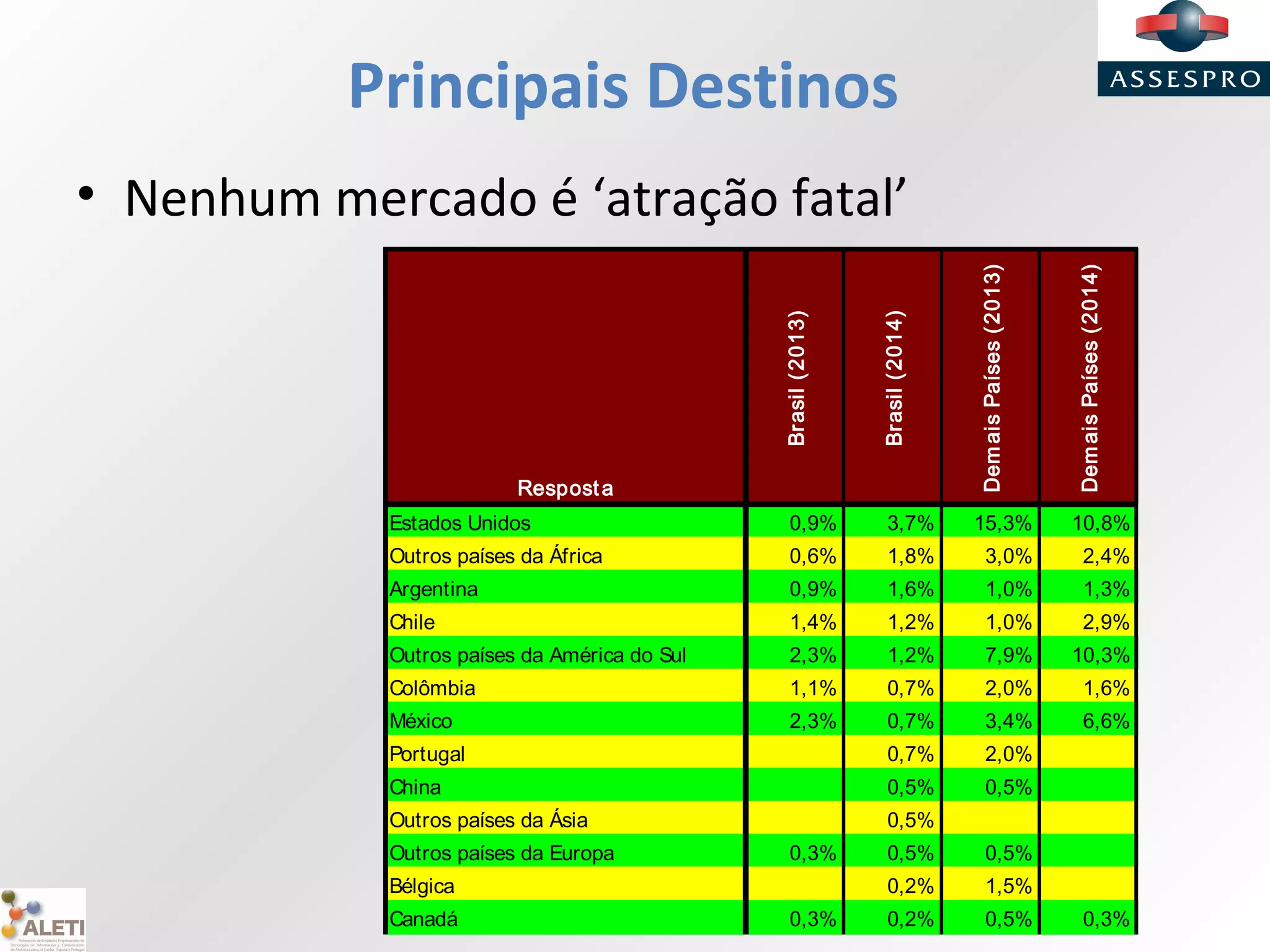 Principais Destinos
• Nenhum mercado é ‘atração fatal’
Resposta
Brasil(2013)
Brasil(2014)
DemaisPaíses(2013)
DemaisPaíses(2014)
Estados Unidos 0,9% 3,7% 15,3% 10,8%
Outros países da África 0,6% 1,8% 3,0% 2,4%
Argentina 0,9% 1,6% 1,0% 1,3%
Chile 1,4% 1,2% 1,0% 2,9%
Outros países da América do Sul 2,3% 1,2% 7,9% 10,3%
Colômbia 1,1% 0,7% 2,0% 1,6%
México 2,3% 0,7% 3,4% 6,6%
Portugal 0,7% 2,0%
China 0,5% 0,5%
Outros países da Ásia 0,5%
Outros países da Europa 0,3% 0,5% 0,5%
Bélgica 0,2% 1,5%
Canadá 0,3% 0,2% 0,5% 0,3%
 