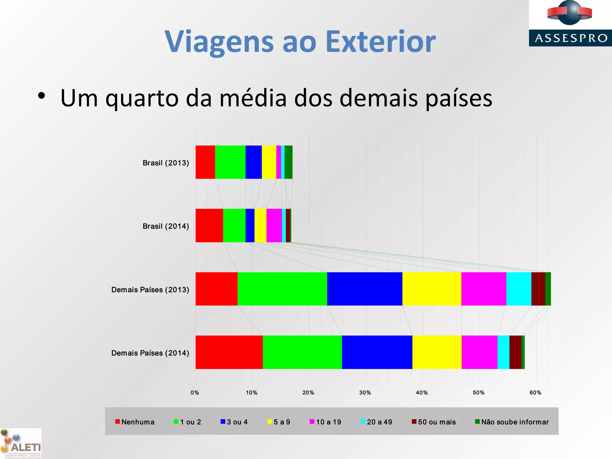 Viagens ao Exterior
• Um quarto da média dos demais países
0% 10% 20% 30% 40% 50% 60%
Brasil (2013)
Brasil (2014)
Demais Países (2013)
Demais Países (2014)
Nenhuma 1 ou 2 3 ou 4 5 a 9 10 a 19 20 a 49 50 ou mais Não soube informar
 