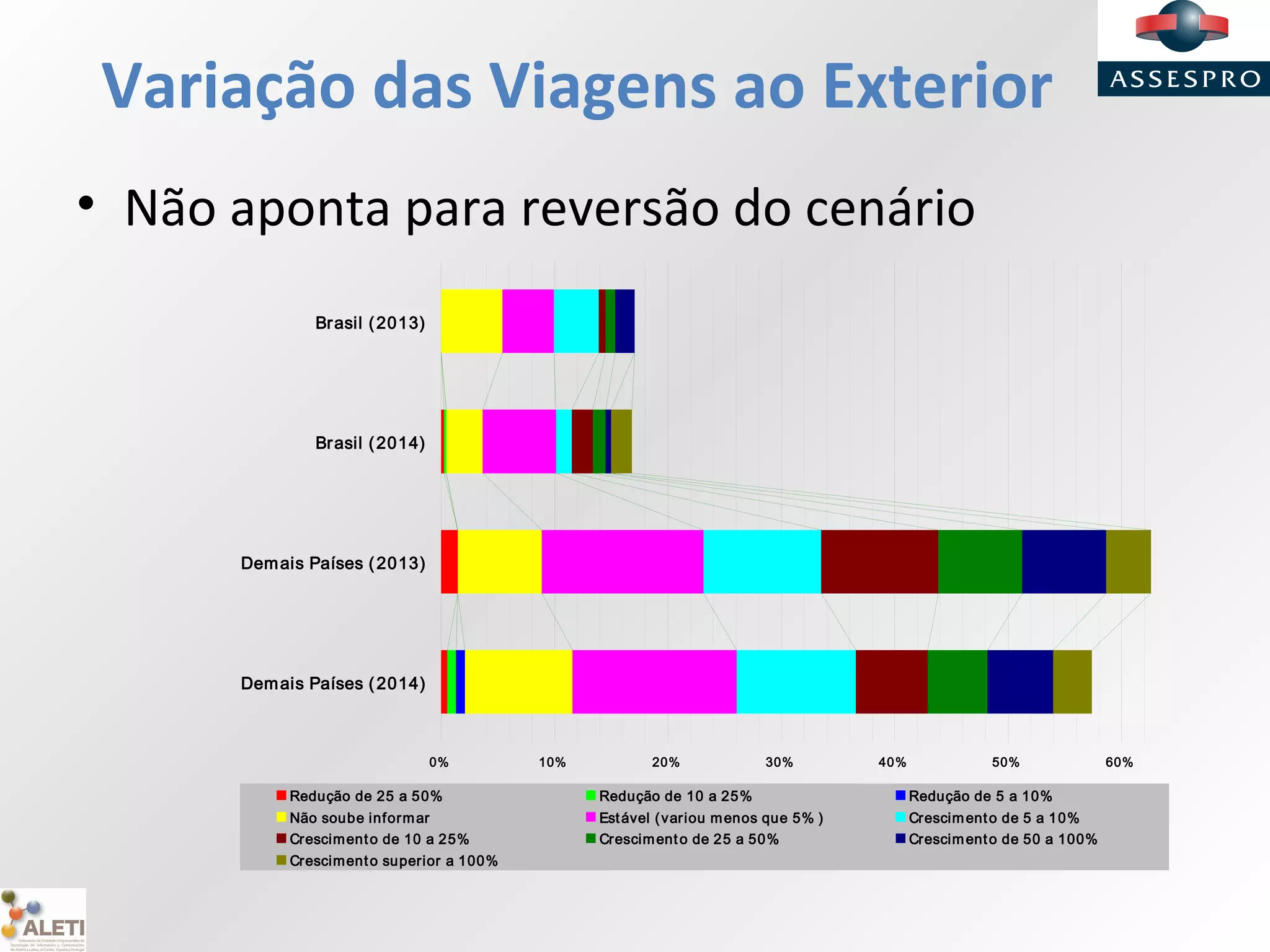 Variação das Viagens ao Exterior
• Não aponta para reversão do cenário
0% 10% 20% 30% 40% 50% 60%
Brasil (2013)
Brasil (2014)
Demais Países (2013)
Demais Países (2014)
Redução de 25 a 50% Redução de 10 a 25% Redução de 5 a 10%
Não soube informar Estável (variou menos que 5% ) Crescimento de 5 a 10%
Crescimento de 10 a 25% Crescimento de 25 a 50% Crescimento de 50 a 100%
Crescimento superior a 100%
 