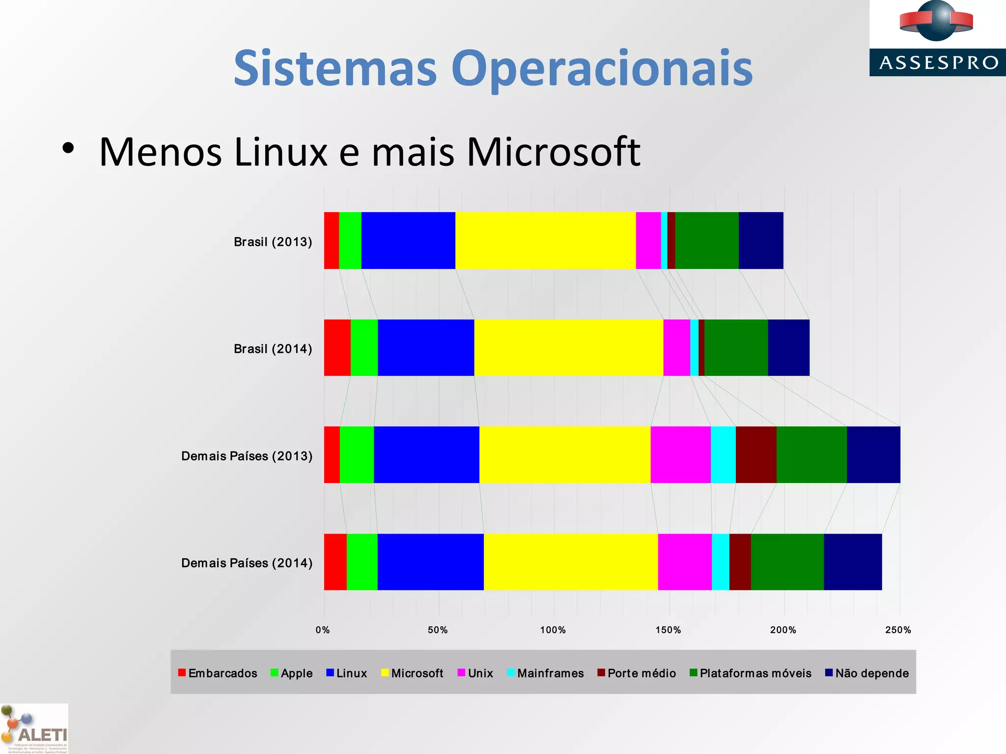 Sistemas Operacionais
• Menos Linux e mais Microsoft
0% 50% 100% 150% 200% 250%
Brasil (2013)
Brasil (2014)
Demais Países (2013)
Demais Países (2014)
Embarcados Apple Linux Microsoft Unix Mainframes Porte médio Plataformas móveis Não depende
 