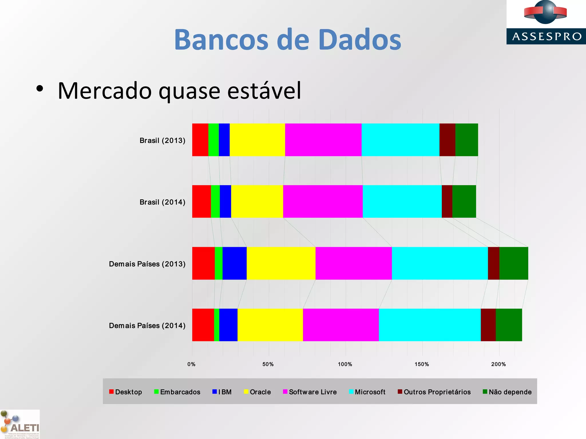 Bancos de Dados
• Mercado quase estável
0% 50% 100% 150% 200%
Brasil (2013)
Brasil (2014)
Demais Países (2013)
Demais Países (2014)
Desktop Embarcados I BM Oracle Softw are Livre Microsoft Outros Proprietários Não depende
 