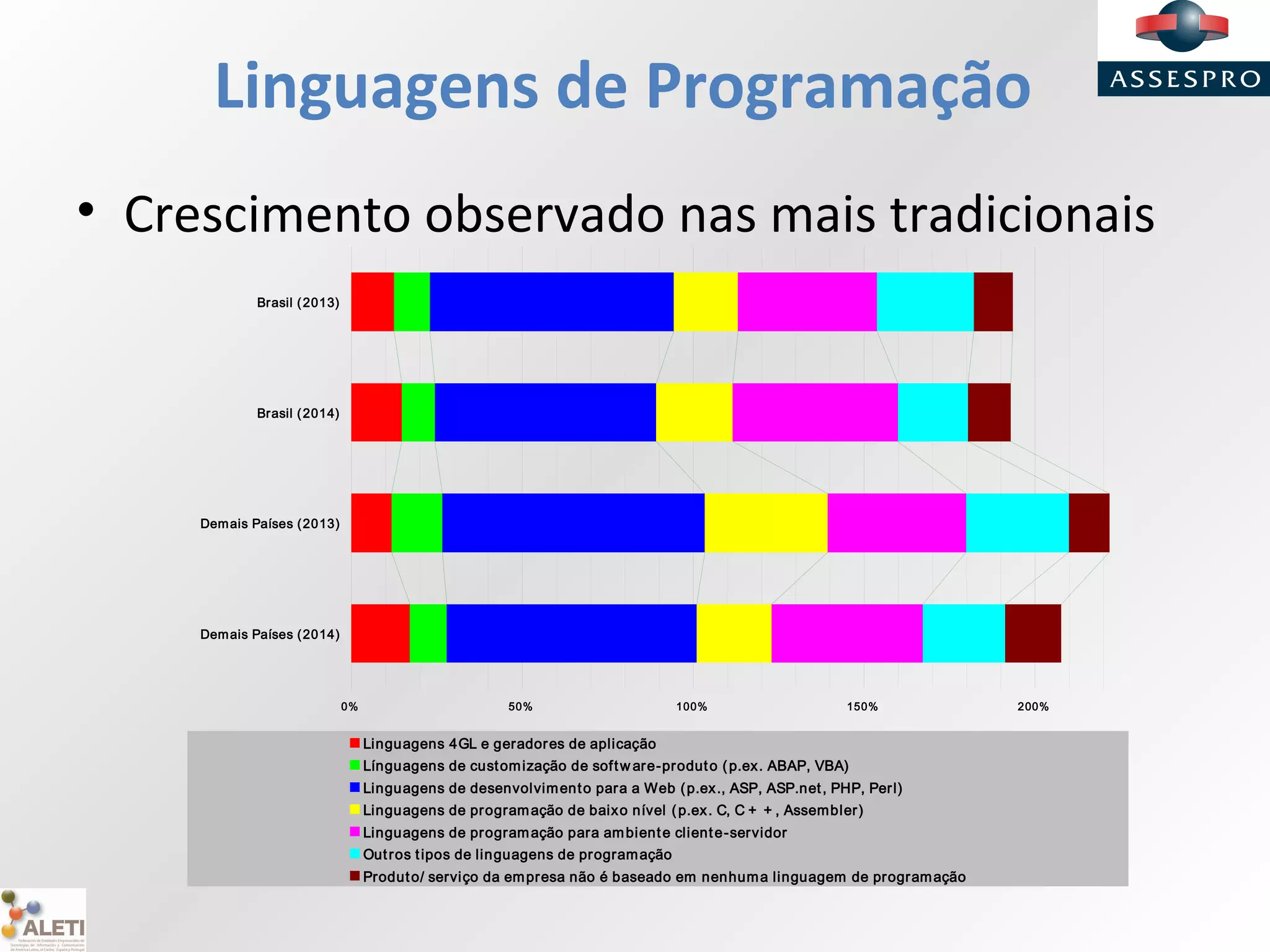 Linguagens de Programação
• Crescimento observado nas mais tradicionais
0% 50% 100% 150% 200%
Brasil (2013)
Brasil (2014)
Demais Países (2013)
Demais Países (2014)
Linguagens 4GL e geradores de aplicação
Línguagens de customização de softw are-produto (p.ex. ABAP, VBA)
Linguagens de desenvolvimento para a Web (p.ex., ASP, ASP.net, PHP, Perl)
Linguagens de programação de baixo nível (p.ex. C, C + + , Assembler)
Linguagens de programação para ambiente cliente-servidor
Outros tipos de linguagens de programação
Produto/ serviço da empresa não é baseado em nenhuma linguagem de programação
 