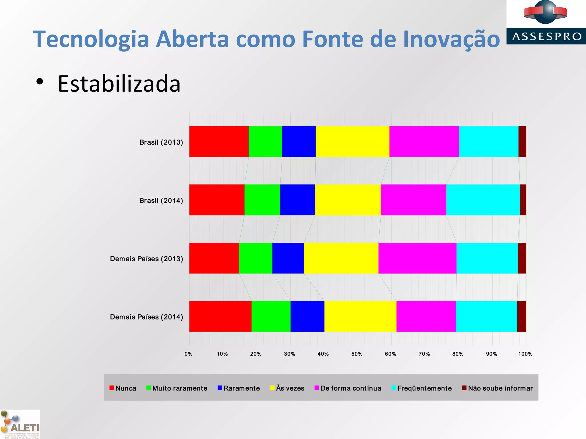 Tecnologia Aberta como Fonte de Inovação
• Estabilizada
0% 10% 20% 30% 40% 50% 60% 70% 80% 90% 100%
Brasil (2013)
Brasil (2014)
Demais Países (2013)
Demais Países (2014)
Nunca Muito raramente Raramente Às vezes De forma contínua Freqüentemente Não soube informar
 