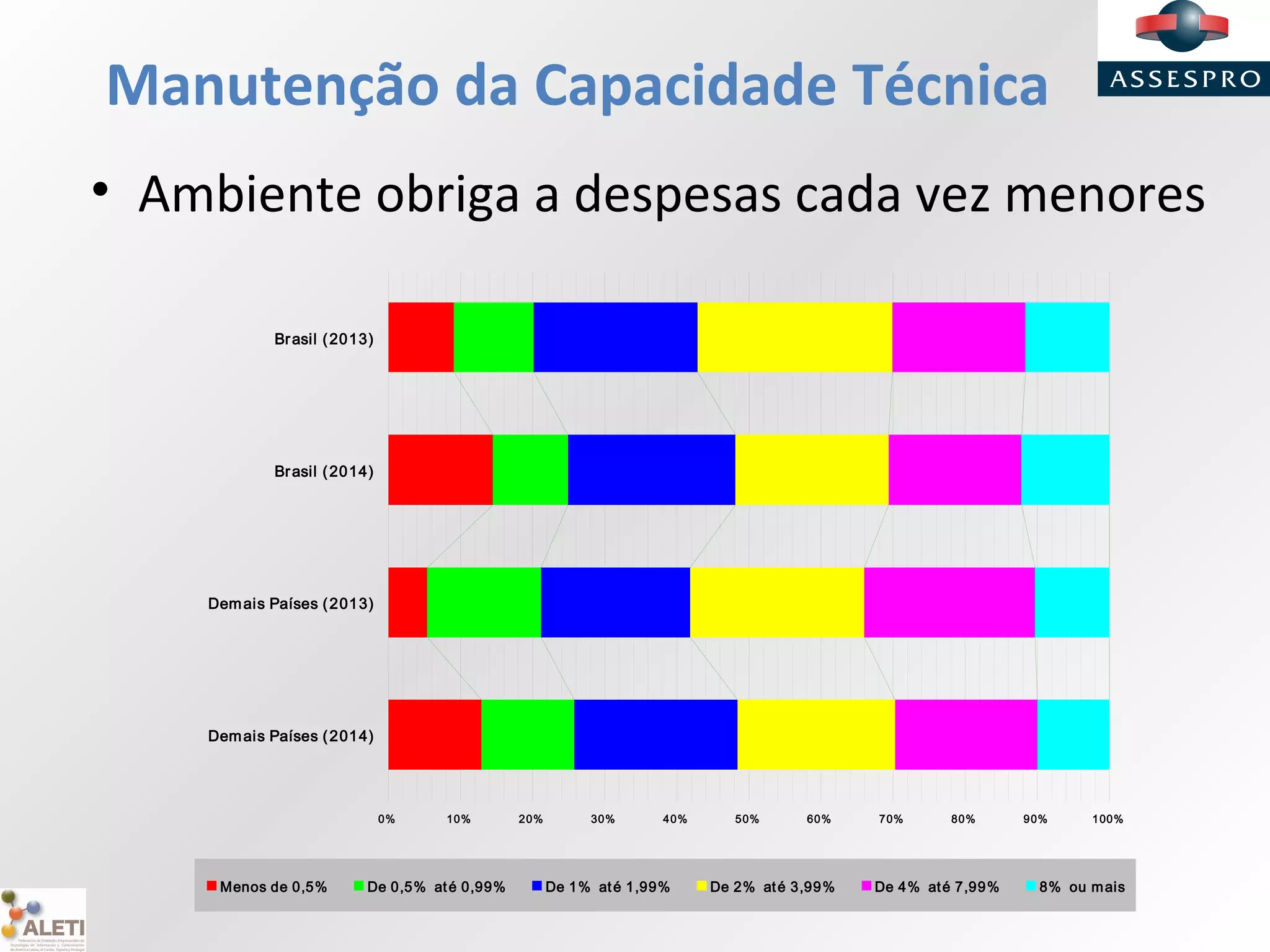 Manutenção da Capacidade Técnica
• Ambiente obriga a despesas cada vez menores
0% 10% 20% 30% 40% 50% 60% 70% 80% 90% 100%
Brasil (2013)
Brasil (2014)
Demais Países (2013)
Demais Países (2014)
Menos de 0,5% De 0,5% até 0,99% De 1% até 1,99% De 2% até 3,99% De 4% até 7,99% 8% ou mais
 