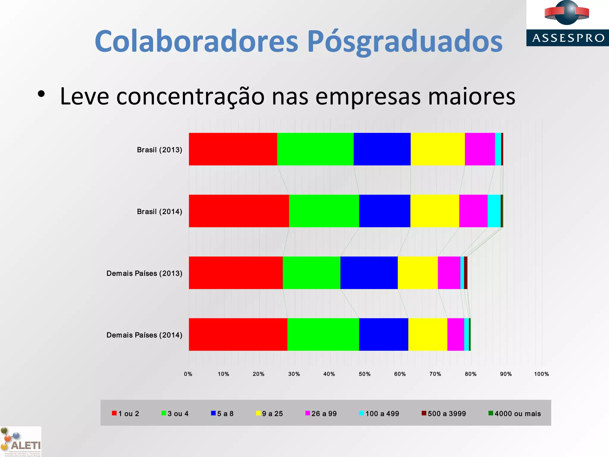 Colaboradores Pósgraduados
• Leve concentração nas empresas maiores
0% 10% 20% 30% 40% 50% 60% 70% 80% 90% 100%
Brasil (2013)
Brasil (2014)
Demais Países (2013)
Demais Países (2014)
1 ou 2 3 ou 4 5 a 8 9 a 25 26 a 99 100 a 499 500 a 3999 4000 ou mais
 