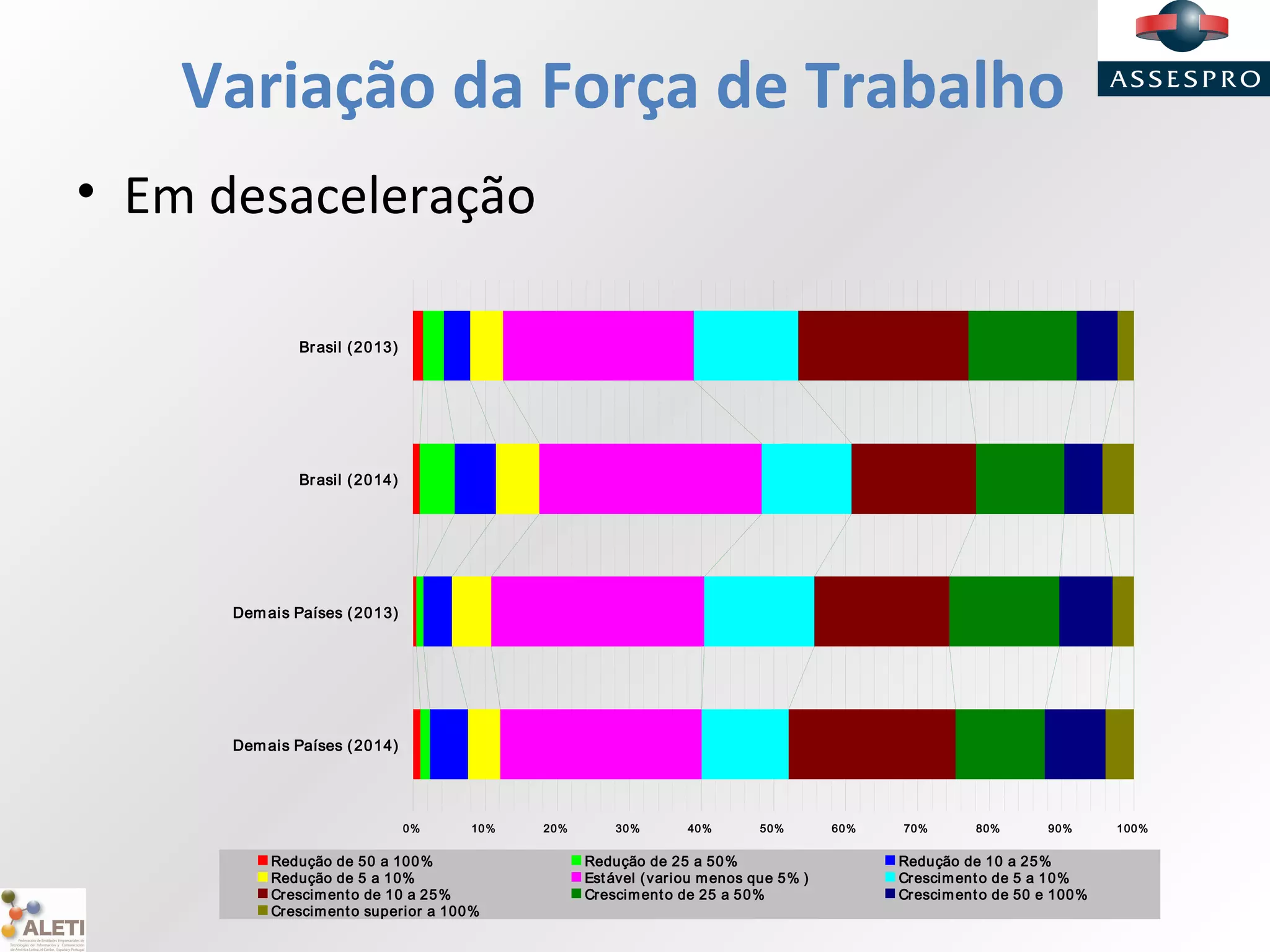 Variação da Força de Trabalho
• Em desaceleração
0% 10% 20% 30% 40% 50% 60% 70% 80% 90% 100%
Brasil (2013)
Brasil (2014)
Demais Países (2013)
Demais Países (2014)
Redução de 50 a 100% Redução de 25 a 50% Redução de 10 a 25%
Redução de 5 a 10% Estável (variou menos que 5% ) Crescimento de 5 a 10%
Crescimento de 10 a 25% Crescimento de 25 a 50% Crescimento de 50 e 100%
Crescimento superior a 100%
 