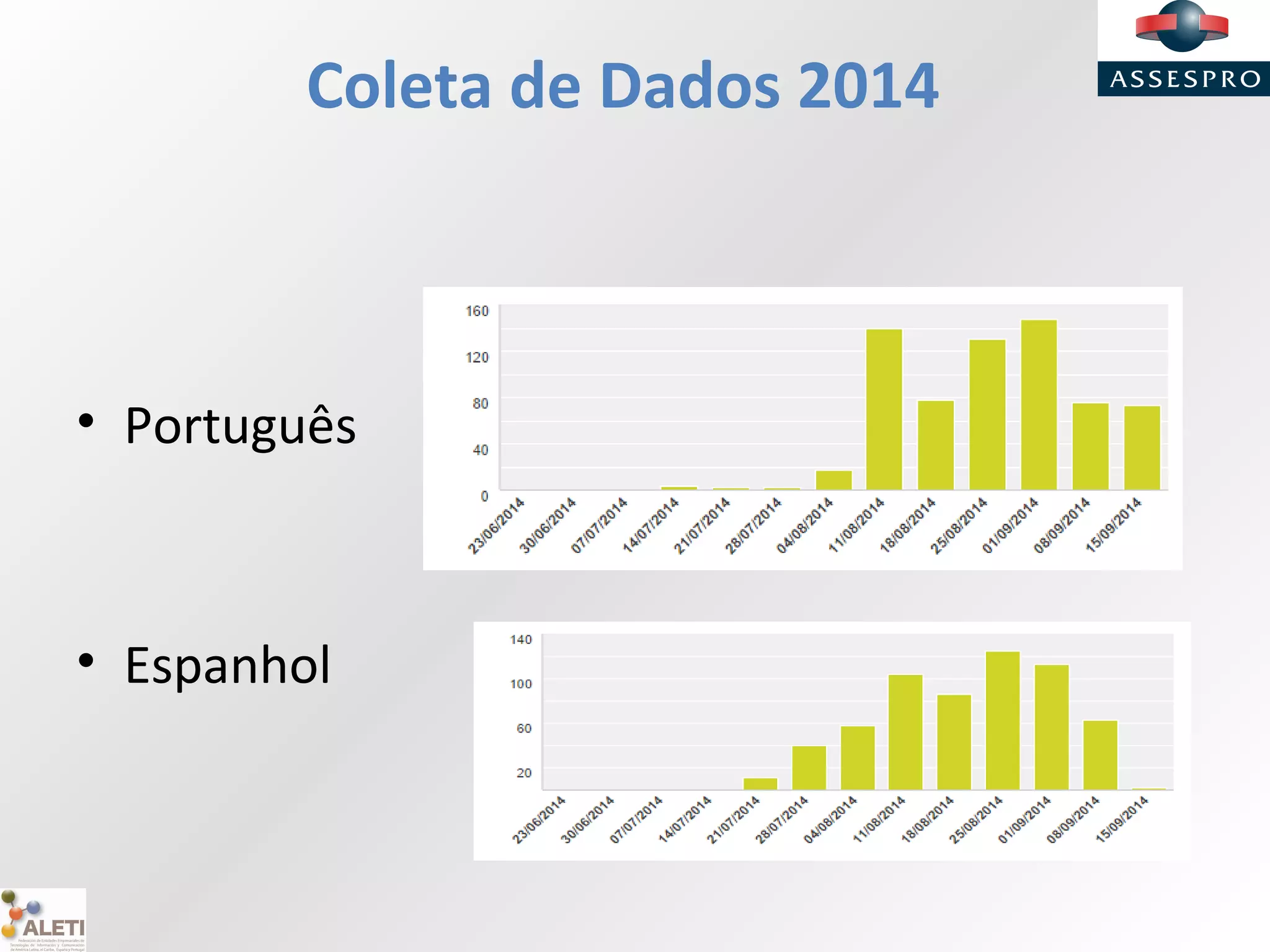 Coleta de Dados 2014
• Português
• Espanhol
 