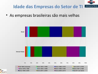 Idade das Empresas do Setor de TI
• As empresas brasileiras são mais velhas
0% 10% 20% 30% 40% 50% 60% 70% 80% 90% 100%
Brasil
Demais Países
Até 1960 (inclusive) Entre 1961 e 1965 Entre 1966 e 1970 Entre 1971 e 1975
Entre 1976 e 1980 Entre 1981 e 1985 Entre 1986 e 1990 Entre 1991 e 1995
Entre 1996 e 2000 Entre 2001 e 2005 Entre 2006 e 2010 De 2011 em diante
 