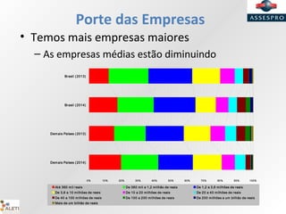 Porte das Empresas
• Temos mais empresas maiores
– As empresas médias estão diminuindo
0% 10% 20% 30% 40% 50% 60% 70% 80% 90% 100%
Brasil (2013)
Brasil (2014)
Demais Países (2013)
Demais Países (2014)
Até 360 mil reais De 360 mil a 1,2 milhão de reais De 1,2 a 3,6 milhões de reais
De 3,6 a 10 milhões de reais De 10 a 20 milhões de reais De 20 a 40 milhões de reais
De 40 a 100 milhões de reais De 100 a 200 milhões de reais De 200 milhões a um bilhão de reais
Mais de um bilhão de reais
 
