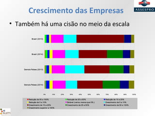 Crescimento das Empresas
• Também há uma cisão no meio da escala
0% 10% 20% 30% 40% 50% 60% 70% 80% 90% 100%
Brasil (2013)
Brasil (2014)
Demais Países (2013)
Demais Países (2014)
Redução de 50 a 100% Redução de 25 a 50% Redução de 10 a 25%
Redução de 5 a 10% Estável (variou menos que 5% ) Crescimento de 5 a 10%
Crescimento de 10 a 25% Crescimento de 25 a 50% Crescimento de 50 e 100%
Crescimento superior a 100%
 
