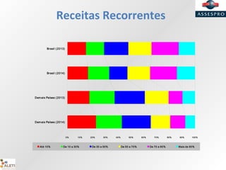 Receitas Recorrentes
0% 10% 20% 30% 40% 50% 60% 70% 80% 90% 100%
Brasil (2013)
Brasil (2014)
Demais Países (2013)
Demais Países (2014)
Até 10% De 10 a 30% De 30 a 50% De 50 a 70% De 70 a 90% Mais de 90%
 