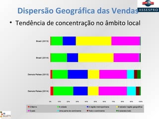 Dispersão Geográfica das Vendas
• Tendência de concentração no âmbito local
0% 10% 20% 30% 40% 50% 60% 70% 80% 90% 100%
Brasil (2013)
Brasil (2014)
Demais Países (2013)
Demais Países (2014)
O Bairro A cidade A região metropolitana O estado/ região geográfica
O país Uma parte do continente Todo o continente O planeta todo
 