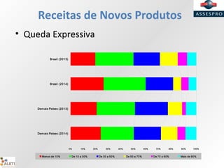 Receitas de Novos Produtos
• Queda Expressiva
0% 10% 20% 30% 40% 50% 60% 70% 80% 90% 100%
Brasil (2013)
Brasil (2014)
Demais Países (2013)
Demais Países (2014)
Menos de 10% De 10 a 30% De 30 a 50% De 50 a 70% De 70 a 90% Mais de 90%
 