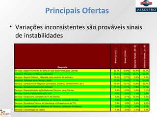 Principais Ofertas
• Variações inconsistentes são prováveis sinais
de instabilidades
Respost a
Brasil(2013)
Brasil(2014)
DemaisPaíses(2013)
DemaisPaíses(2014)
Serviços: Desenvolvimento de Software sob Encomenda para Clientes 32,1% 37,8% 40,9% 38,2%
Indústria: Produtos de Software Aplicativo 37,8% 22,4% 29,1% 20,5%
Serviços: Suporte Técnico / Helpdesk para usuários de software 16,5% 17,7% 6,9% 5,5%
Indústria: Software como Serviço (SaaS) 22,2% 15,4% 17,2% 22,4%
Serviços: Consultoria de Negócios (processos, projetos, conhecimento, etc.) 19,0% 12,7% 13,8% 11,8%
Serviços: Consultoria técnica em software 11,1% 11,1% 11,8% 11,1%
Serviços: Disponibilização de Profissionais Técnicos para Clientes 8,8% 6,9% 6,4% 7,1%
Serviços: Outros (relacionados com TIC) 6,8% 5,5% 7,9% 2,6%
Serviços: Outsourcing Completo da TI de Clientes 5,4% 5,1% 10,3% 9,2%
Serviços: Implementação de Software de Terceiros, produzido no país 2,8% 4,8% 3,0% 1,6%
Serviços: Consultoria Técnica em Hardware e Infraestrutura de TIC 7,4% 3,9% 5,4% 4,2%
Serviços: Implementação de Software de Terceiros, produzido no Exterior 4,0% 3,7% 6,9% 8,7%
Serviços: Comunicação de Dados 1,4% 3,5% 1,0% 1,1%
 