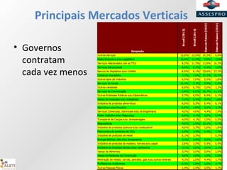 Principais Mercados Verticais
• Governos
contratam
cada vez menos
 