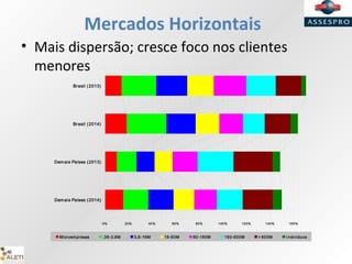 Mercados Horizontais
• Mais dispersão; cresce foco nos clientes
menores
0% 20% 40% 60% 80% 100% 120% 140% 160%
Brasil (2013)
Brasil (2014)
Demais Países (2013)
Demais Países (2014)
Microempresas ,36-3,6M 3,6-16M 16-60M 60-160M 160-600M > 600M I ndivíduos
 