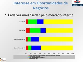 Interesse em Oportunidades de
Negócios
• Cada vez mais “sede” pelo mercado interno
0% 10% 20% 30% 40% 50% 60% 70% 80% 90% 100%
Brasil (2013)
Brasil (2014)
Demais Países (2013)
Demais Países (2014)
Minha empresa não tem interesse em oportunidades de negócios
Somente em meu país
Nos 19 países membros da ALETI
Em qualquer país
 