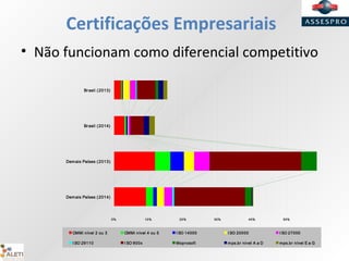 Certificações Empresariais
• Não funcionam como diferencial competitivo
0% 10% 20% 30% 40% 50%
Brasil (2013)
Brasil (2014)
Demais Países (2013)
Demais Países (2014)
CMMi nível 2 ou 3 CMMi nível 4 ou 5 I SO 14000 I SO 20000 I SO 27000
I SO 29110 I SO 900x Moprosoft mps.br nivel A a D mps.br nível E a G
 
