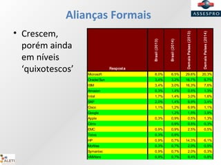 Alianças Formais
• Crescem,
porém ainda
em níveis
‘quixotescos’ Resposta
Brasil(2013)
Brasil(2014)
DemaisPaíses(2013)
DemaisPaíses(2014)
Microsoft 8,0% 6,5% 29,6% 20,3%
Oracle/Sun 3,4% 3,2% 16,7% 8,7%
IBM 3,4% 3,0% 16,3% 7,6%
Amazon 0,3% 1,4% 0,5% 1,3%
Intel 1,7% 1,4% 3,0% 1,6%
SAP 2,0% 1,4% 6,9% 3,4%
Cisco 1,1% 1,2% 6,9% 1,1%
Google 1,2% 1,5% 3,9%
Apple 0,3% 0,9% 0,5% 1,3%
Citrix 0,9% 0,5% 0,3%
EMC 0,9% 0,9% 2,5% 0,5%
Totvs 0,3% 0,9%
HP 0,9% 0,7% 14,3% 6,1%
McAfee 0,3% 0,7% 2,0% 0,5%
Symantec 0,9% 0,7% 2,0% 0,3%
VMWare 0,9% 0,7% 6,4% 0,8%
 