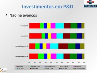 Investimentos em P&D
• Não há avanços
0% 10% 20% 30% 40% 50% 60% 70% 80% 90% 100%
Brasil (2013)
Brasil (2014)
Demais Países (2013)
Demais Países (2014)
Não investe Menos de 0,25% De 0,25% a 0,5% De 0,5% a 1% De 1% a 2%
De 2% a 4% De 4% a 8% De 8% a 15% Mais de 15% Não soube informar
 
