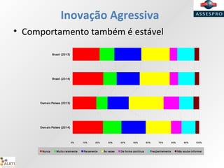 Inovação Agressiva
• Comportamento também é estável
0% 10% 20% 30% 40% 50% 60% 70% 80% 90% 100%
Brasil (2013)
Brasil (2014)
Demais Países (2013)
Demais Países (2014)
Nunca Muito raramente Raramente Às vezes De forma contínua Freqüentemente Não soube informar
 