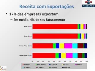 Receita com Exportações
• 17% das empresas exportam
– Em média, 4% de seu faturamento
0% 10% 20% 30% 40% 50% 60% 70% 80% 90% 100%
Brasil (2013)
Brasil (2014)
Demais Países (2013)
Demais Países (2014)
Não exporta Menos de 0,25% De 0,25 a 1% De 1 a 4% De 4 a 15%
De 15 a 30% De 30 a 60% De 60 a 80% Mais de 80%
 