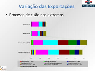 Variação das Exportações
• Processo de cisão nos extremos
0% 10% 20% 30% 40% 50% 60%
Brasil (2013)
Brasil (2014)
Demais Países (2013)
Demais Países (2014)
Redução de 50 a 100% Redução de 25 a 50% Redução de 10 a 25%
Redução de 5 a 10% Estável (variou menos que 5% ) Crescimento de 5 a 10%
Crescimento de 10 a 25% Crescimento de 25 a 50% Crescimento de 50 e 100%
Crescimento superior a 100%
 