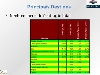 Principais Destinos
• Nenhum mercado é ‘atração fatal’
Resposta
Brasil(2013)
Brasil(2014)
DemaisPaíses(2013)
DemaisPaíses(2014)
Estados Unidos 0,9% 3,7% 15,3% 10,8%
Outros países da África 0,6% 1,8% 3,0% 2,4%
Argentina 0,9% 1,6% 1,0% 1,3%
Chile 1,4% 1,2% 1,0% 2,9%
Outros países da América do Sul 2,3% 1,2% 7,9% 10,3%
Colômbia 1,1% 0,7% 2,0% 1,6%
México 2,3% 0,7% 3,4% 6,6%
Portugal 0,7% 2,0%
China 0,5% 0,5%
Outros países da Ásia 0,5%
Outros países da Europa 0,3% 0,5% 0,5%
Bélgica 0,2% 1,5%
Canadá 0,3% 0,2% 0,5% 0,3%
 