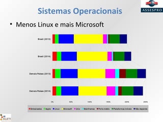 Sistemas Operacionais
• Menos Linux e mais Microsoft
0% 50% 100% 150% 200% 250%
Brasil (2013)
Brasil (2014)
Demais Países (2013)
Demais Países (2014)
Embarcados Apple Linux Microsoft Unix Mainframes Porte médio Plataformas móveis Não depende
 