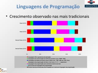 Linguagens de Programação
• Crescimento observado nas mais tradicionais
0% 50% 100% 150% 200%
Brasil (2013)
Brasil (2014)
Demais Países (2013)
Demais Países (2014)
Linguagens 4GL e geradores de aplicação
Línguagens de customização de softw are-produto (p.ex. ABAP, VBA)
Linguagens de desenvolvimento para a Web (p.ex., ASP, ASP.net, PHP, Perl)
Linguagens de programação de baixo nível (p.ex. C, C + + , Assembler)
Linguagens de programação para ambiente cliente-servidor
Outros tipos de linguagens de programação
Produto/ serviço da empresa não é baseado em nenhuma linguagem de programação
 