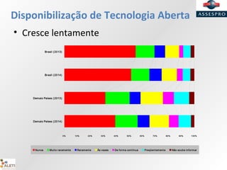 Disponibilização de Tecnologia Aberta
• Cresce lentamente
0% 10% 20% 30% 40% 50% 60% 70% 80% 90% 100%
Brasil (2013)
Brasil (2014)
Demais Países (2013)
Demais Países (2014)
Nunca Muito raramente Raramente Às vezes De forma contínua Freqüentemente Não soube informar
 