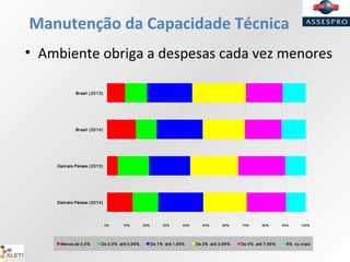 Manutenção da Capacidade Técnica
• Ambiente obriga a despesas cada vez menores
0% 10% 20% 30% 40% 50% 60% 70% 80% 90% 100%
Brasil (2013)
Brasil (2014)
Demais Países (2013)
Demais Países (2014)
Menos de 0,5% De 0,5% até 0,99% De 1% até 1,99% De 2% até 3,99% De 4% até 7,99% 8% ou mais
 