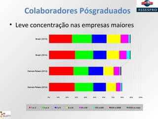 Colaboradores Pósgraduados
• Leve concentração nas empresas maiores
0% 10% 20% 30% 40% 50% 60% 70% 80% 90% 100%
Brasil (2013)
Brasil (2014)
Demais Países (2013)
Demais Países (2014)
1 ou 2 3 ou 4 5 a 8 9 a 25 26 a 99 100 a 499 500 a 3999 4000 ou mais
 