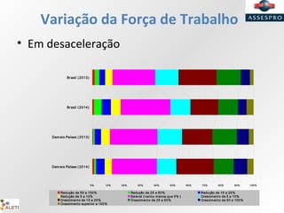 Variação da Força de Trabalho
• Em desaceleração
0% 10% 20% 30% 40% 50% 60% 70% 80% 90% 100%
Brasil (2013)
Brasil (2014)
Demais Países (2013)
Demais Países (2014)
Redução de 50 a 100% Redução de 25 a 50% Redução de 10 a 25%
Redução de 5 a 10% Estável (variou menos que 5% ) Crescimento de 5 a 10%
Crescimento de 10 a 25% Crescimento de 25 a 50% Crescimento de 50 e 100%
Crescimento superior a 100%
 