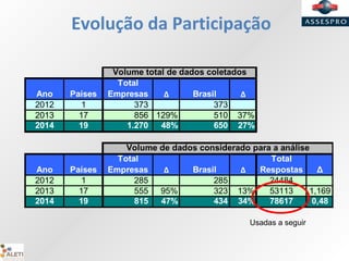 Evolução da Participação
Ano Países
Total
Empresas Δ Brasil Δ
2012 1 373 373
2013 17 856 129% 510 37%
2014 19 1.270 48% 650 27%
Ano Países
Total
Empresas Δ Brasil Δ
Total
Respostas Δ
2012 1 285 285 24484
2013 17 555 95% 323 13% 53113 1,169
2014 19 815 47% 434 34% 78617 0,48
Volume de dados considerado para a análise
Volume total de dados coletados
Usadas a seguir
 