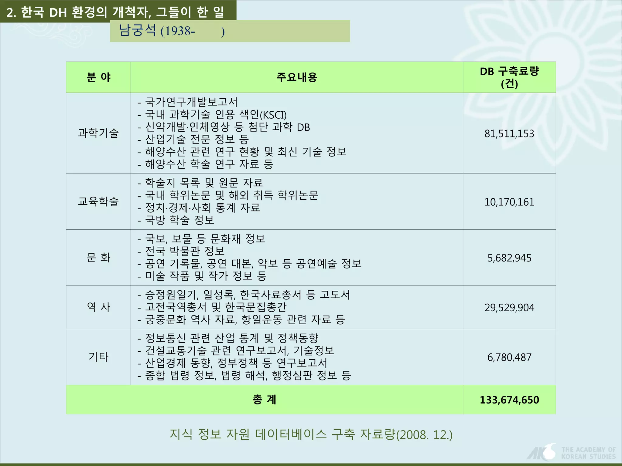 2. 한국 DH 환경의 개척자, 그들이 한 일 
분 야 주요내용 
지식 정보 자원 데이터베이스 구축 자료량(2008. 12.) 
DB 구축료량 
(건) 
과학기술 
- 국가연구개발보고서 
- 국내 과학기술 인용 색인(KSCI) 
- 신약개발·인체영상 등 첨단 과학 DB 
- 산업기술 전문 정보 등 
- 해양수산 관련 연구 현황 및 최신 기술 정보 
- 해양수산 학술 연구 자료 등 
81,511,153 
교육학술 
- 학술지 목록 및 원문 자료 
- 국내 학위논문 및 해외 취득 학위논문 
- 정치·경제·사회 통계 자료 
- 국방 학술 정보 
10,170,161 
문 화 
- 국보, 보물 등 문화재 정보 
- 전국 박물관 정보 
- 공연 기록물, 공연 대본, 악보 등 공연예술 정보 
- 미술 작품 및 작가 정보 등 
5,682,945 
역 사 
- 승정원일기, 일성록, 한국사료총서 등 고도서 
- 고전국역총서 및 한국문집총간 
- 궁중문화 역사 자료, 항일운동 관련 자료 등 
29,529,904 
기타 
- 정보통신 관련 산업 통계 및 정책동향 
- 건설교통기술 관련 연구보고서, 기술정보 
- 산업경제 동향, 정부정책 등 연구보고서 
- 종합 법령 정보, 법령 해석, 행정심판 정보 등 
6,780,487 
총 계 133,674,650 
남궁석 (1938- ) 
 