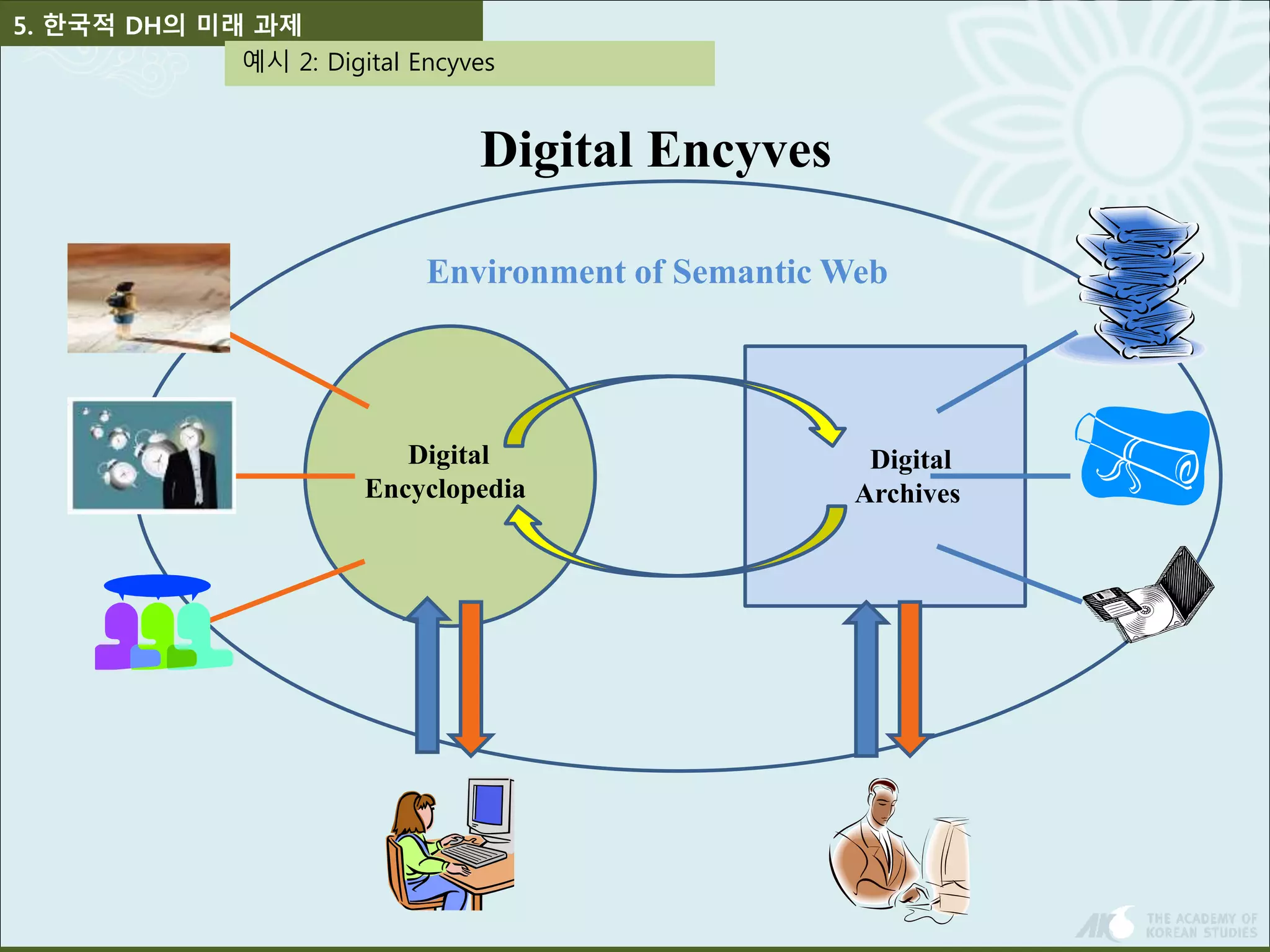 Digital Encyves 
Environment of Semantic Web 
Digital 
Encyclopedia 
Digital 
Archives 
5. 한국적 DH의 미래 과제 
예시 2: Digital Encyves 
 