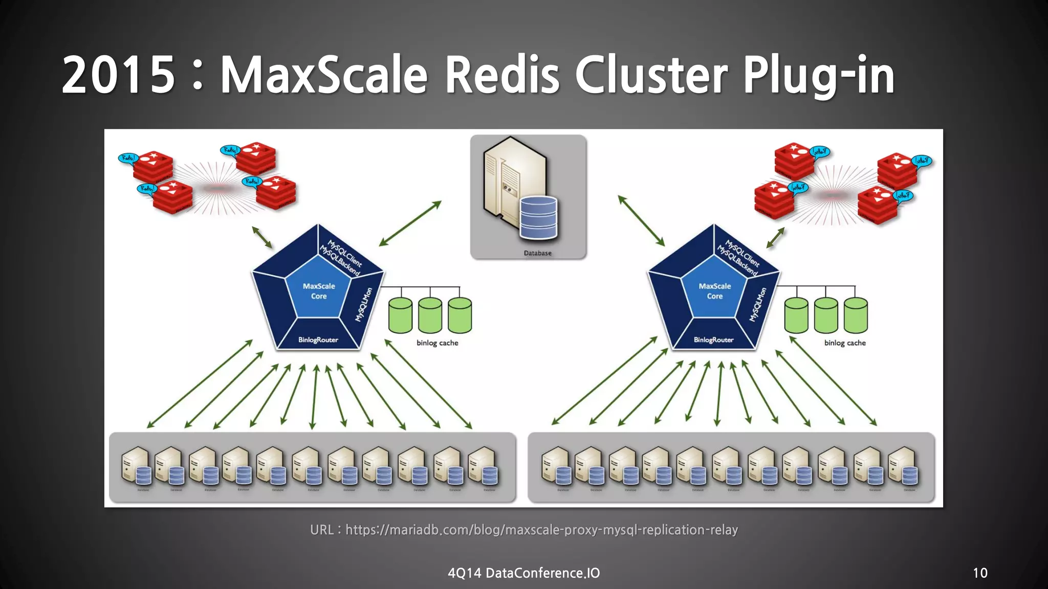 2015 : MaxScaleRedisCluster Plug-in 
4Q14 DataConference.IO 10 
URL : https://mariadb.com/blog/maxscale-proxy-mysql-replication-relay  
