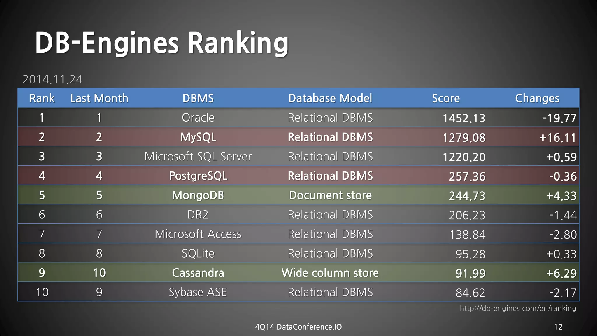 RankLastMonthDBMSDatabase ModelScoreChanges11OracleRelational DBMS 
1452.13 
-19.7722MySQLRelational DBMS1279.08+16.1133Microsoft SQL ServerRelational DBMS 
1220.20 
+0.5944PostgreSQLRelational DBMS257.36-0.3655MongoDBDocument store244.73+4.3366DB2Relational DBMS 
206.23 
-1.4477Microsoft AccessRelational DBMS 
138.84 
-2.8088SQLiteRelational DBMS 
95.28 
+0.33910CassandraWide column store91.99+6.29109Sybase ASERelational DBMS 
84.62 
-2.17DB-Engines Ranking 
4Q14 DataConference.IO 12 
2014.11.24 
http://db-engines.com/en/ranking  