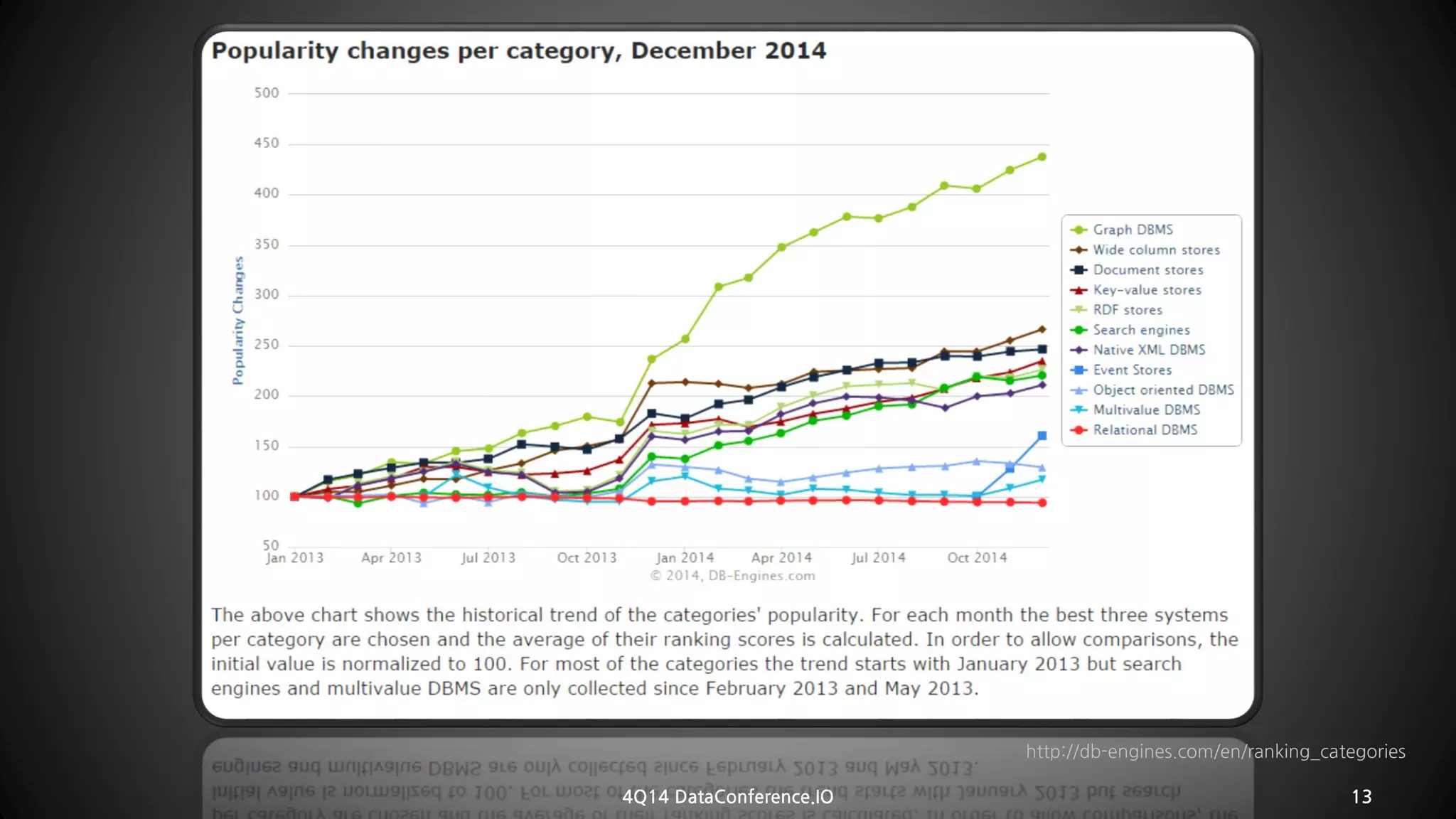 4Q14 DataConference.IO 13 
http://db-engines.com/en/ranking_categories  