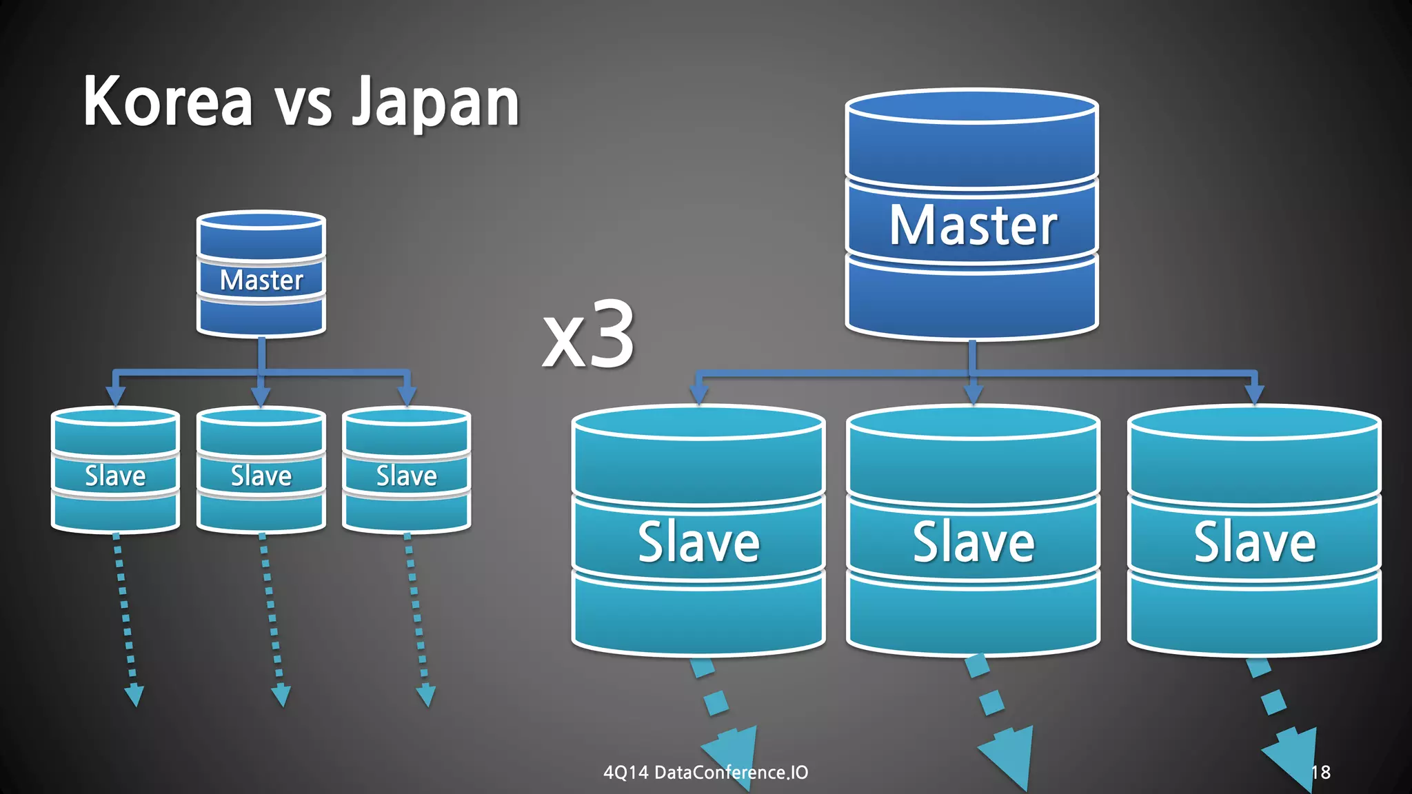 Korea vs Japan 
4Q14 DataConference.IO 18 
SlaveSlaveMasterSlaveSlaveSlaveMasterSlavex3  