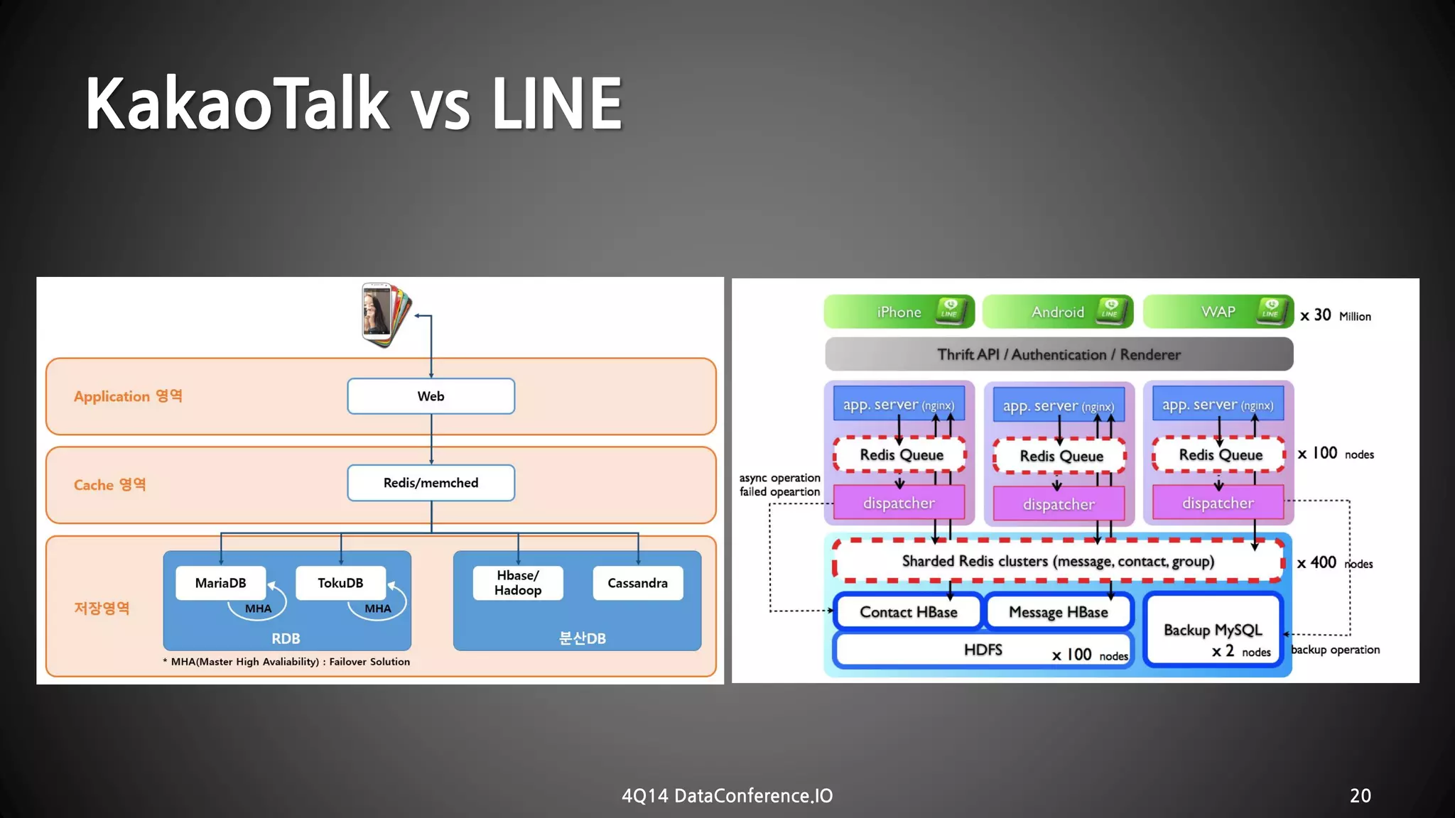 KakaoTalkvs LINE 
4Q14 DataConference.IO 20 
 