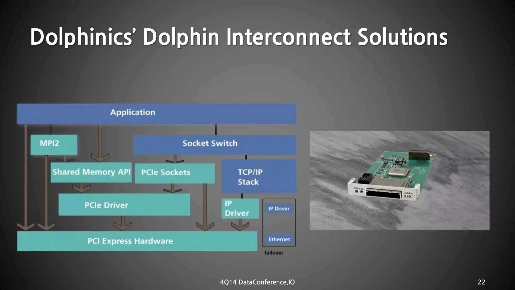 Dolphinics’ Dolphin Interconnect Solutions 
4Q14 DataConference.IO 22 
 