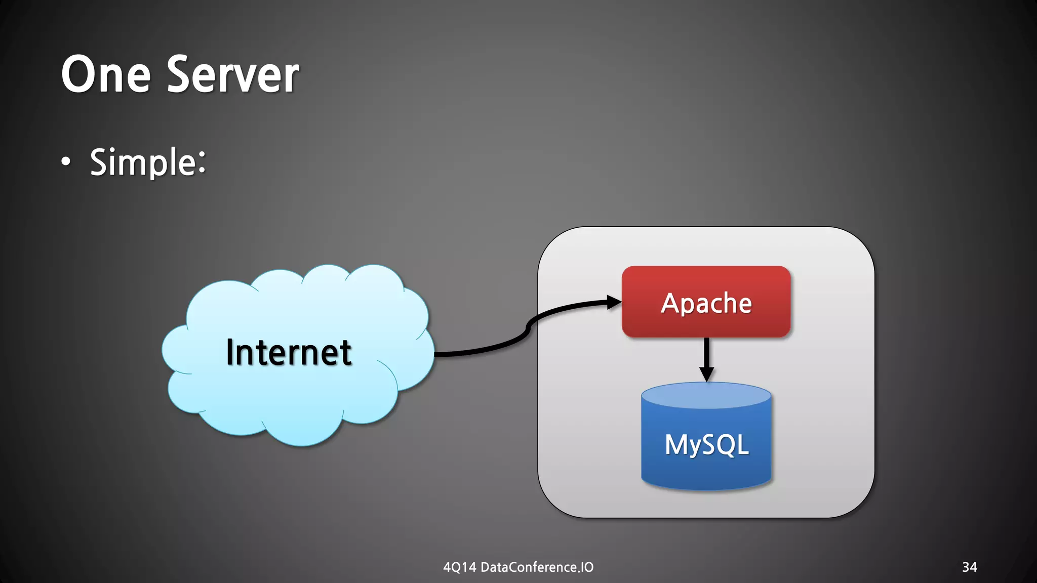 One Server 
4Q14 DataConference.IO 34 
MySQLApacheInternet•Simple:  