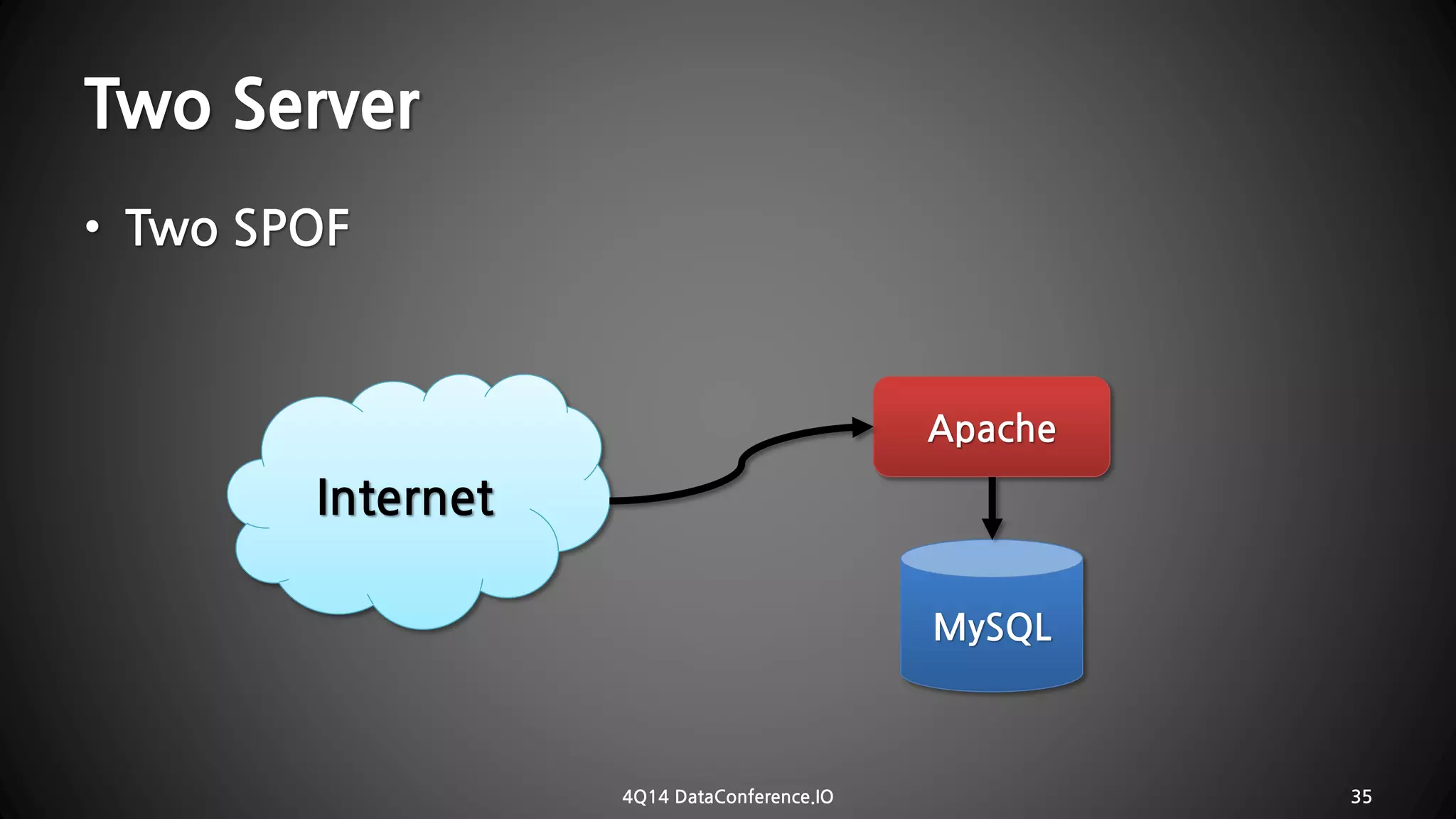 Two Server 
4Q14 DataConference.IO 35 
MySQLApacheInternet•Two SPOF  