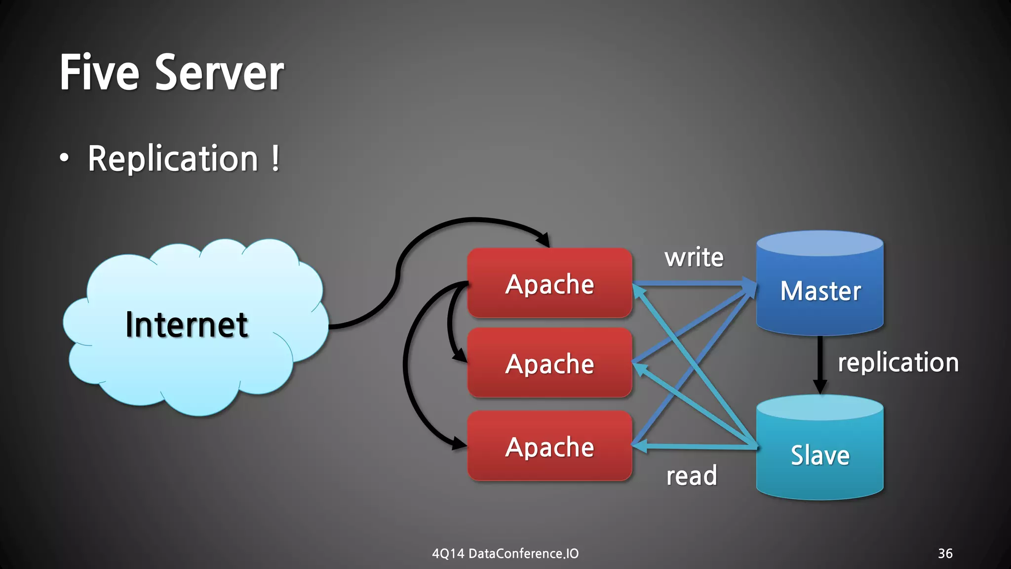 •Replication ! Five Server 
4Q14 DataConference.IO 36 
MasterApacheInternetApacheApacheSlavereadwritereplication  